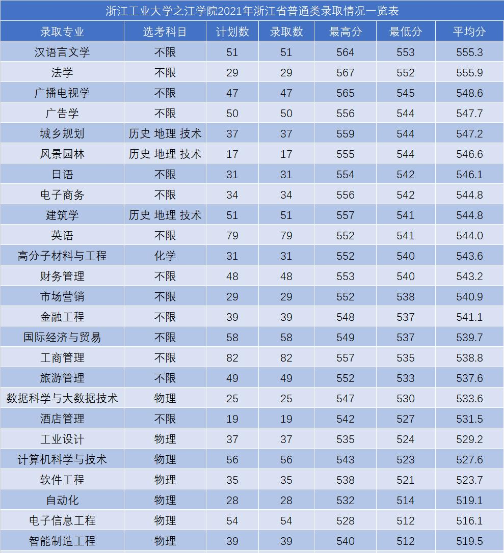 2022浙江工业大学之江学院录取分数线一览表（含2020-2021历年）