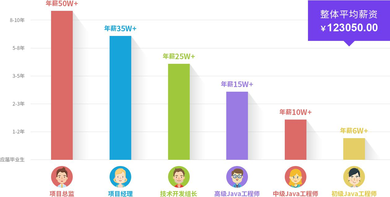 薪資水平