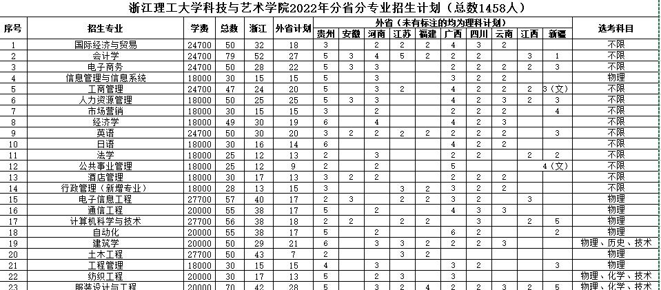 浙江理工大学科技与艺术学院
