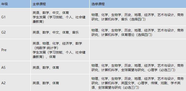 A Level 及 IGCSE各年级课程设置