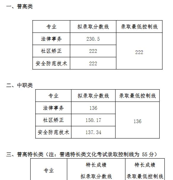 2022四川司法警官职业学院单招录取分数线（含2020-2021历年）