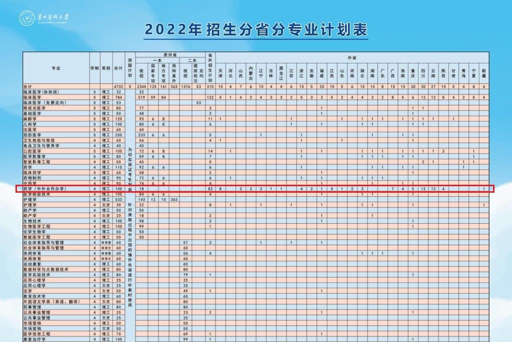 贵州医科大学有哪些中外合作办学专业?(附名单)