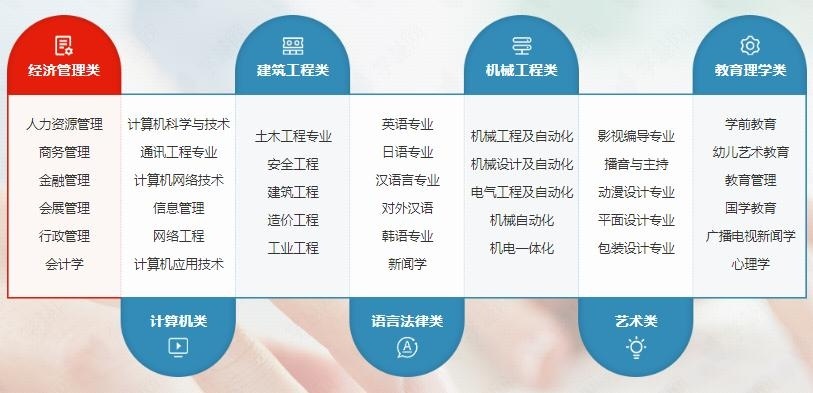 学历提升自考本科报名热门专业