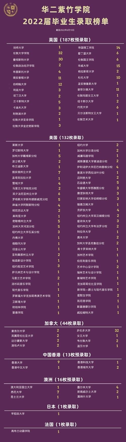 华二紫竹学院2022届毕业生录取榜单.jpg