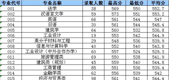 2022浙江工业大学之江学院录取分数线一览表（含2020-2021历年）