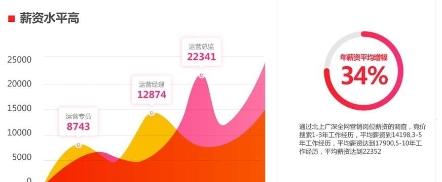 网络营销薪资水平相关图片