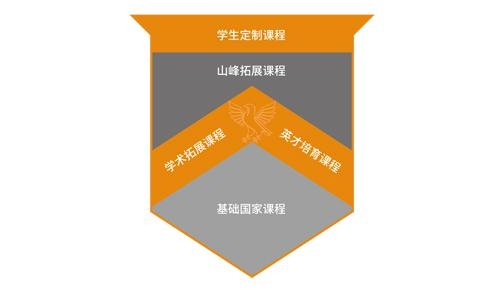 苏州山峰双语学校高中部课程