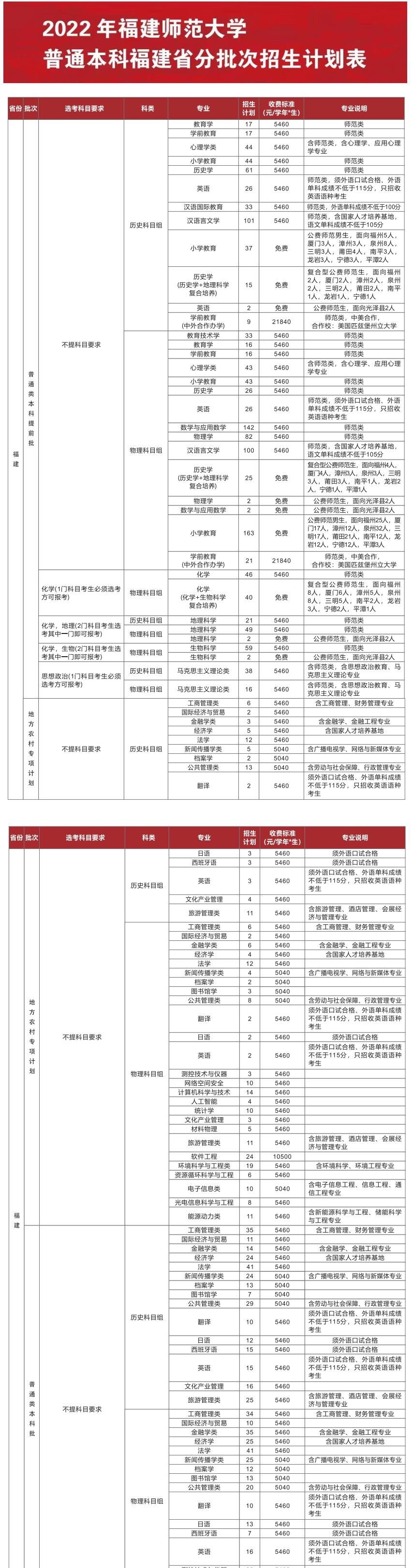 福建师范大学开设哪些专业，福建师范大学招生专业名单汇总-2023参考