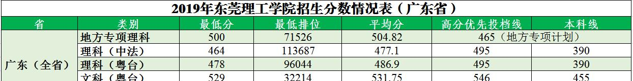 2022东莞理工学院录取分数线一览表（含2020-2021历年）