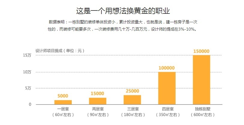 室内设计师培训 零基础 签约就业学校