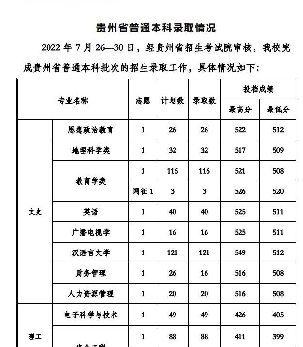贵州工程应用技术学院2022年各个专业录取分数线汇总