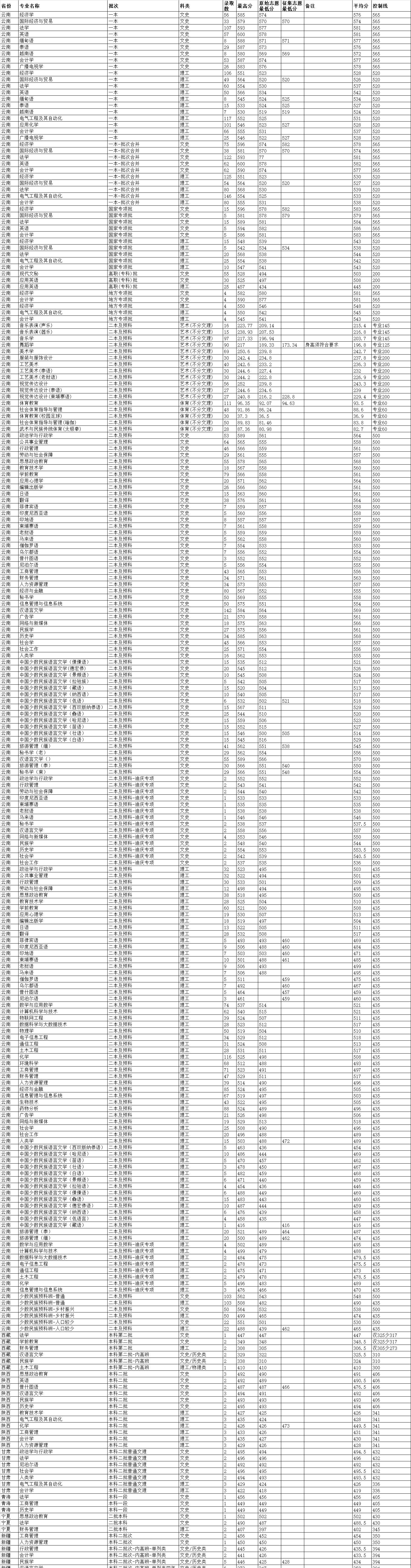 云南民族大学是几本？是985和211吗？
