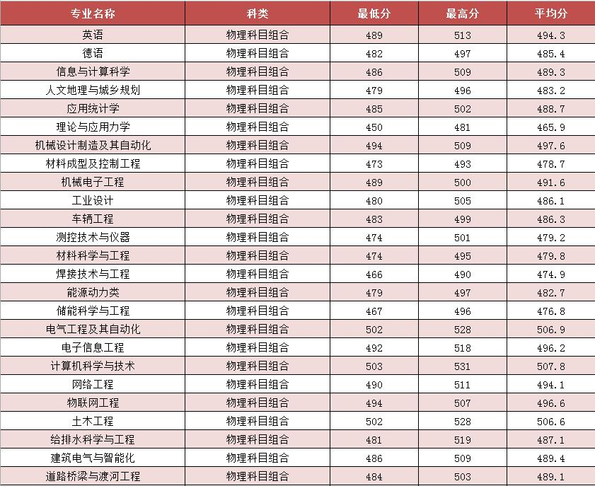河北建筑工程学院是几本？是985和211吗？