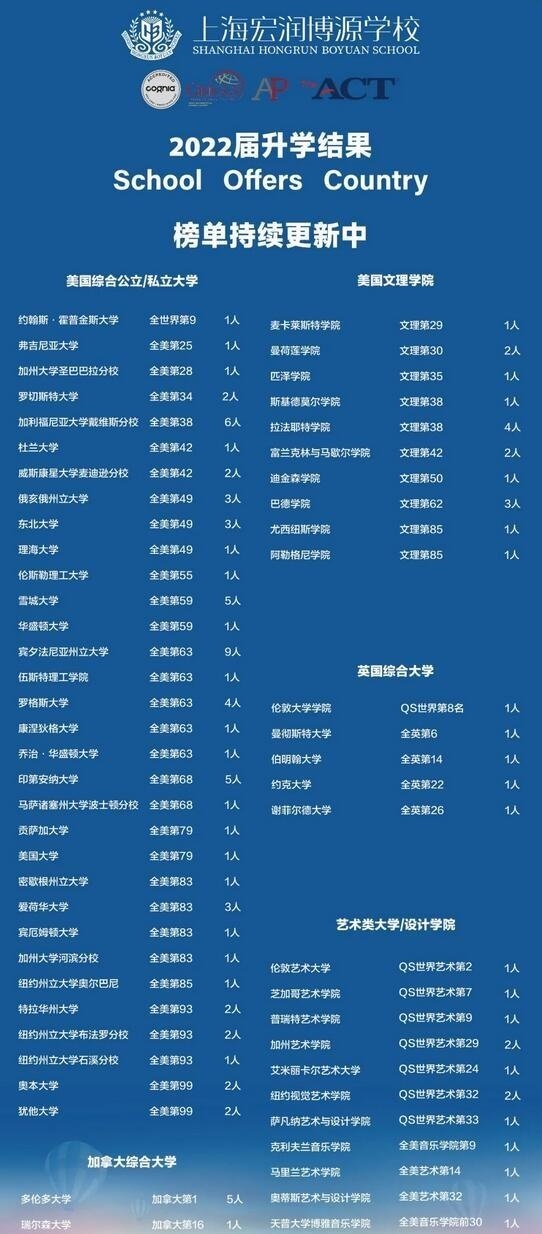 上海宏润博源学校2022届毕业生升学结果.jpg