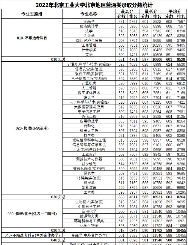 北京工业大学2022年各个专业录取分数线汇总