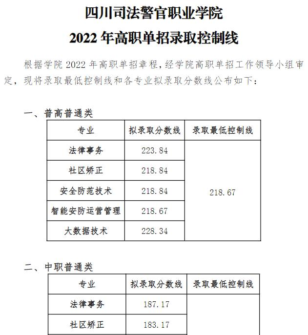 2022四川司法警官职业学院单招录取分数线（含2020-2021历年）