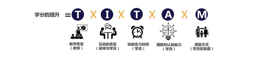 学分的提升