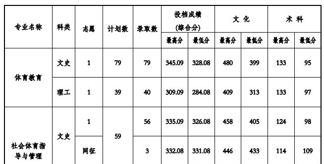 2022贵州工程应用技术学院录取分数线一览表（含2020-2021历年）