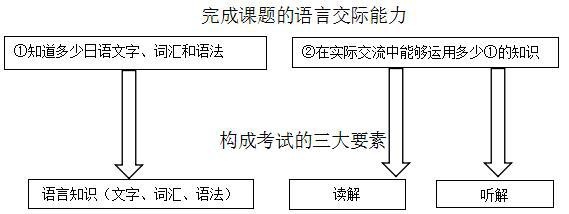 日语能力考试特点.jpg