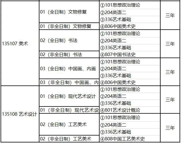 2021年北京城市学院非全日制硕士研究生招生专业目录