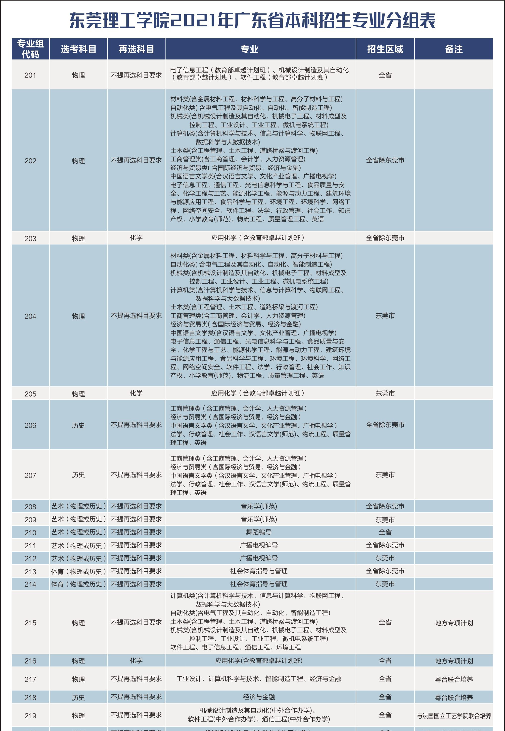 2022东莞理工学院录取分数线一览表（含2020-2021历年）