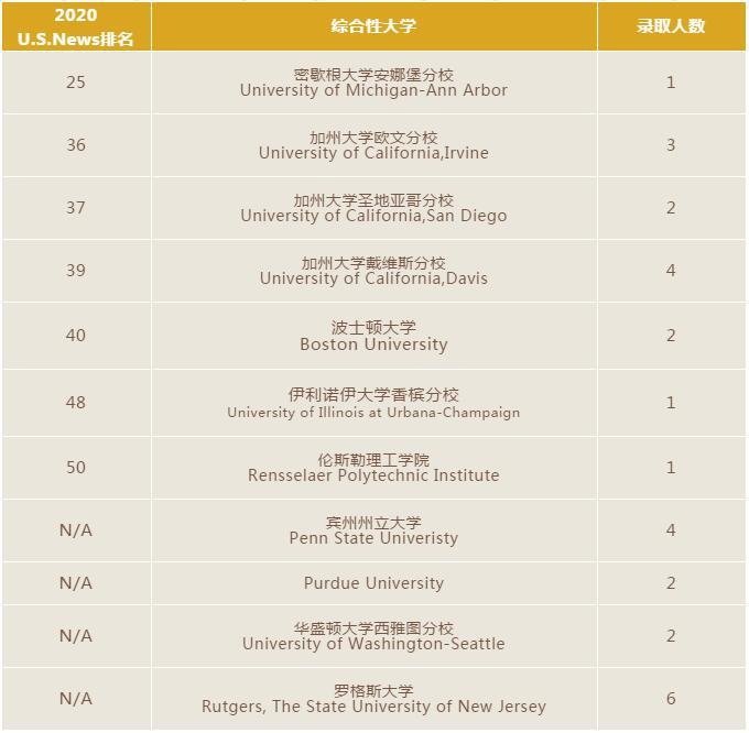 2020届美国排名前50大学录取情况.jpg