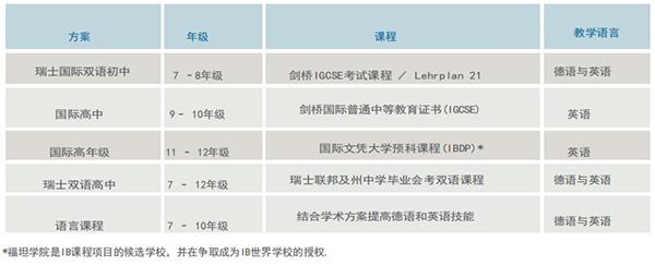瑞士福坦学院课程