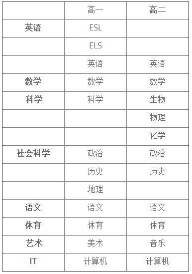 上海新纪元双语学校加拿大宝迪学院高中2+1课程