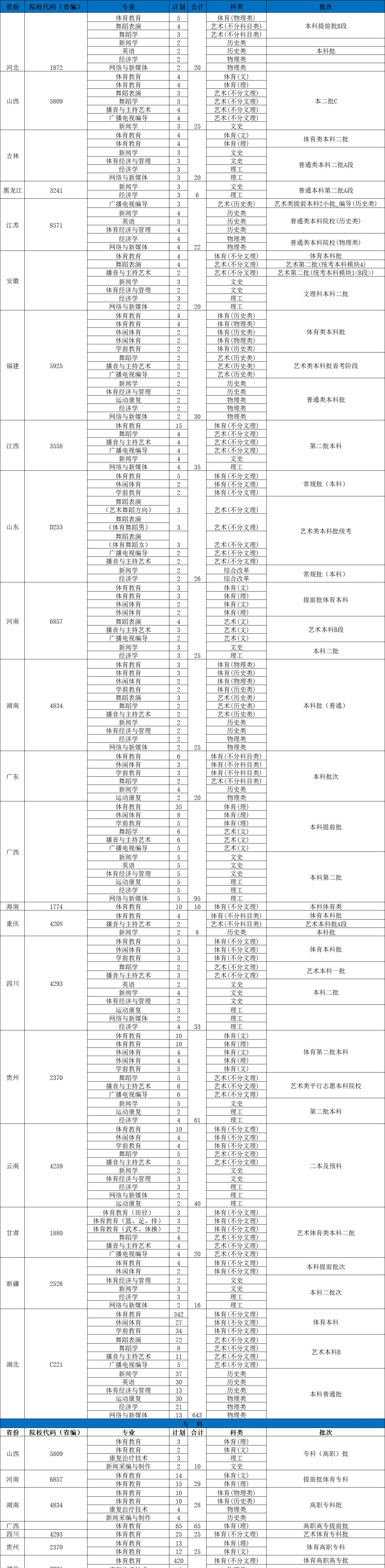 武汉体育学院体育科技学院有哪些专业？