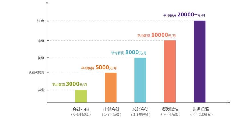 月薪可直达8000元