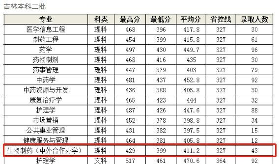 2022长春中医药大学中外合作办学分数线（含2020-2021历年）