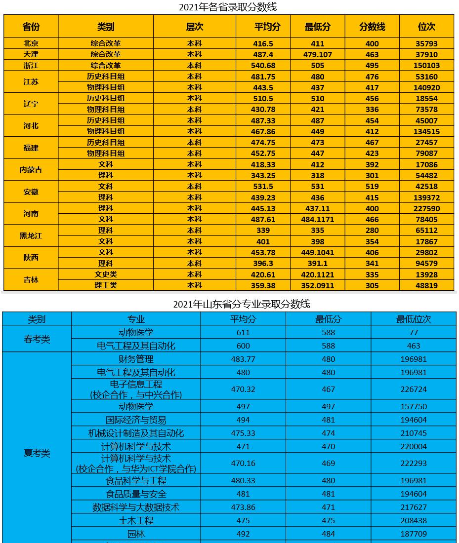 青岛农业大学海都学院是几本？是985和211吗？