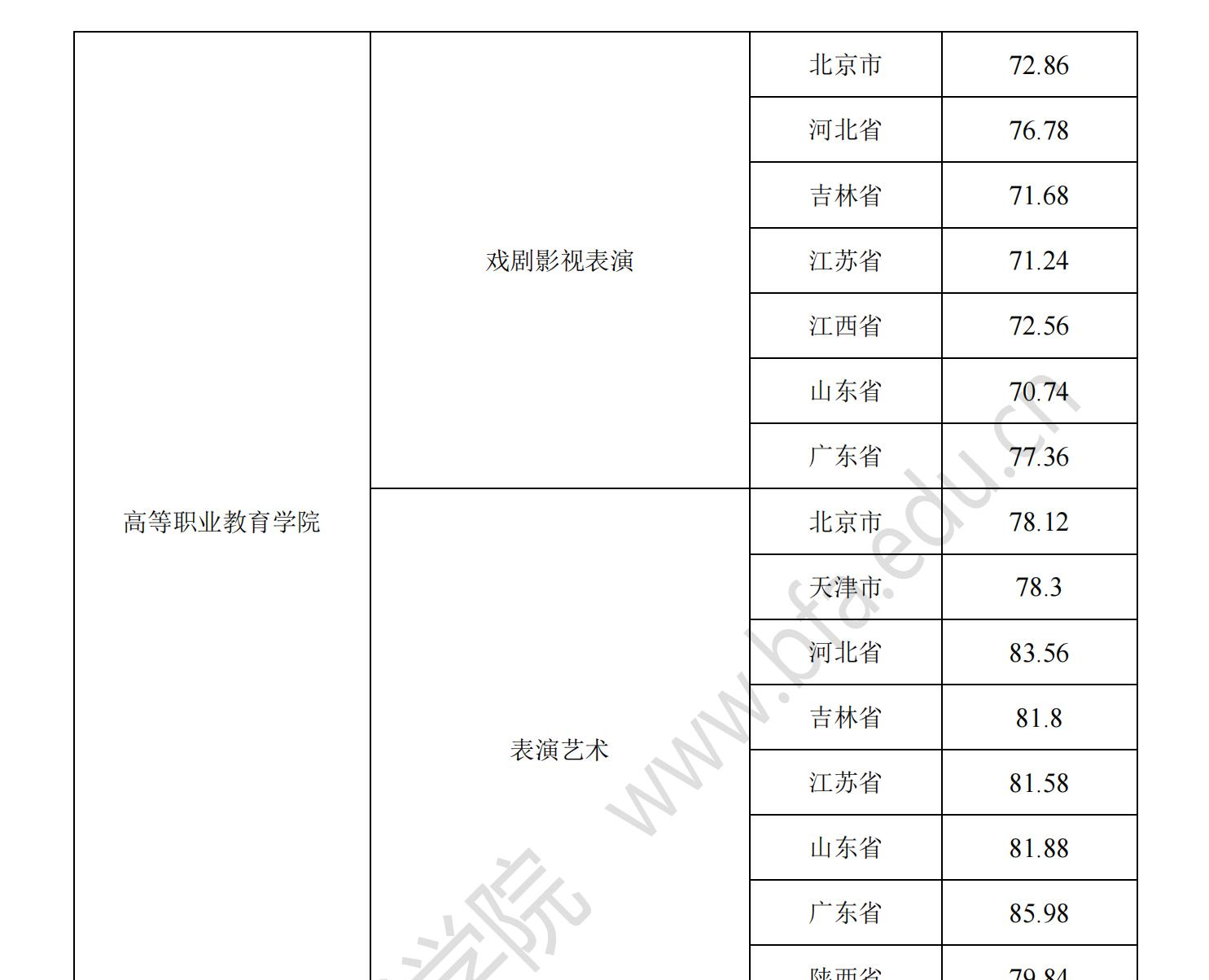 2022北京电影学院艺术类录取分数线(含2020-2021历年) 2022北京电影学院艺术类录取分数线(含2020-2021历年)