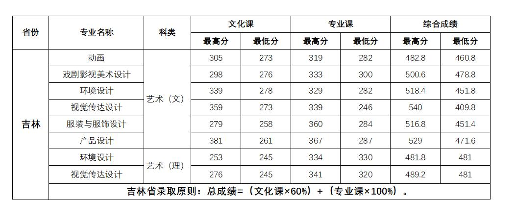 长春大学旅游学院2022年各个专业录取分数线汇总
