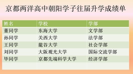 京都两洋高中照样学子往届升学成绩.jpg