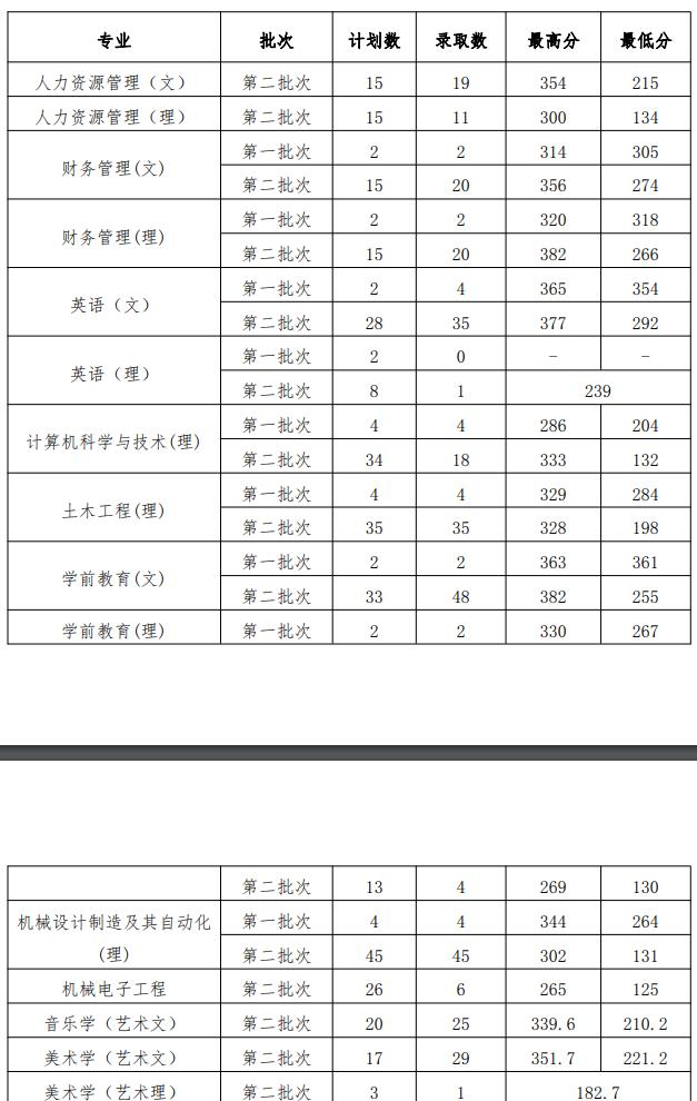 2022贵州工程应用技术学院录取分数线一览表（含2020-2021历年）