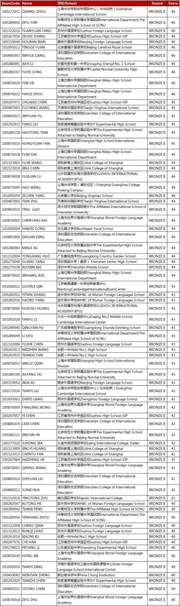 2017至2018年度英国物理奥林匹克竞赛：铜奖 Bronze II名单
