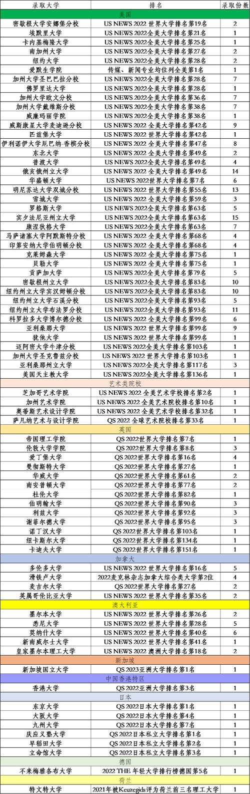 AP项目班2022年录取成果