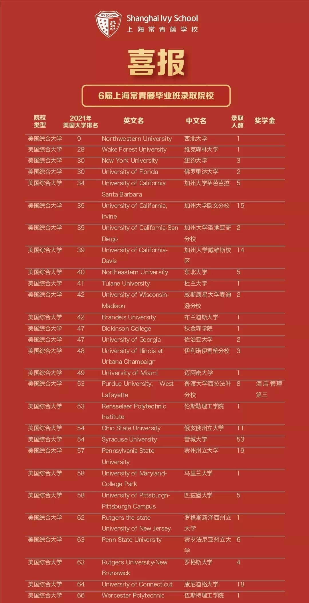 上海常青藤学校毕业生升学offer.jpg