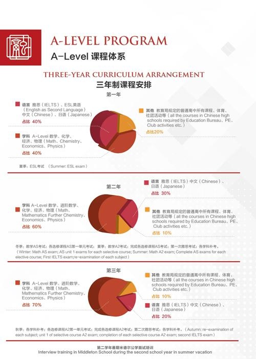 A Level融合课程