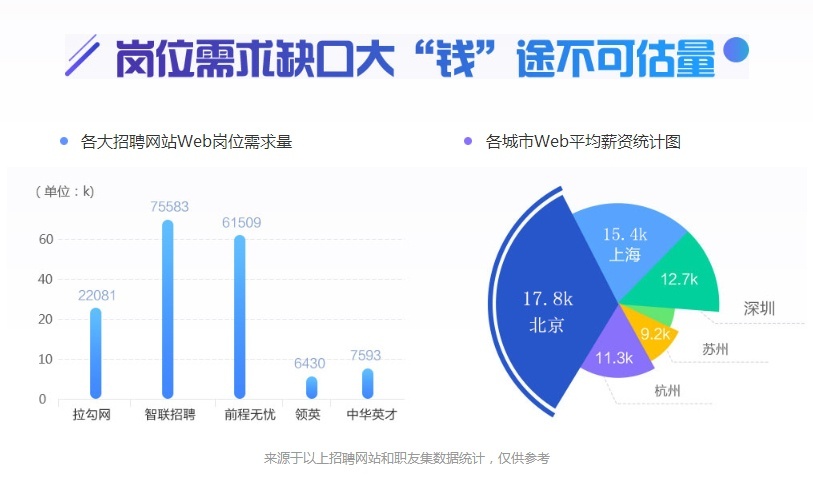 网页设计培训前景
