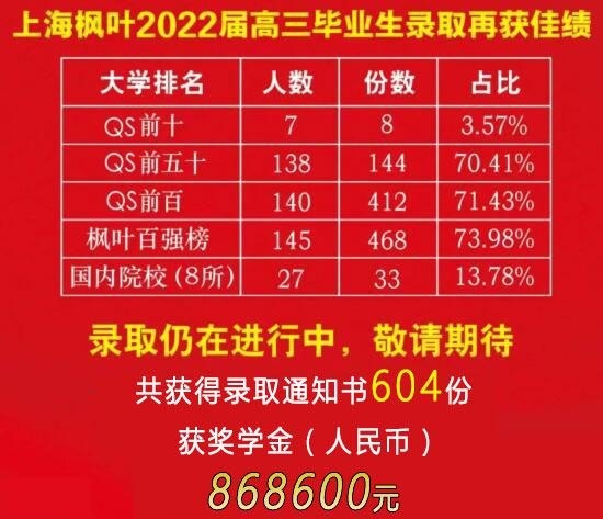 上海枫叶2022届毕业生升学情况.jpg