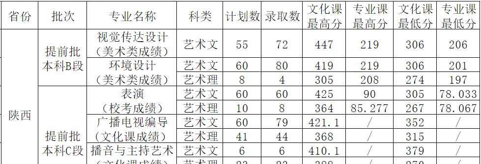 2022西安外事学院录取分数线一览表（含2020-2021历年）