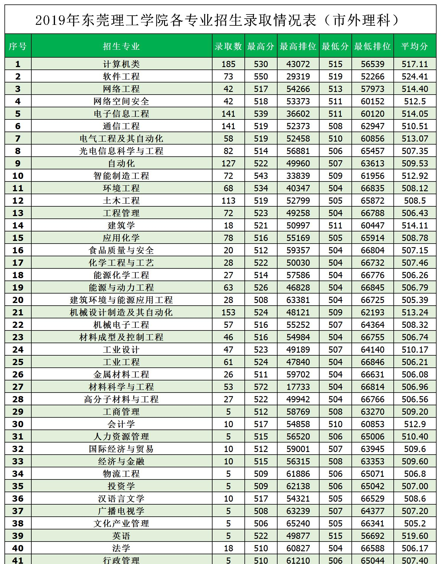 2022东莞理工学院录取分数线一览表（含2020-2021历年）