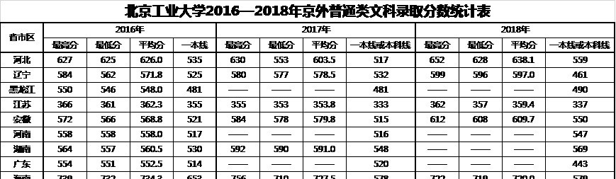 2022北京工业大学录取分数线一览表（含2020-2021历年）