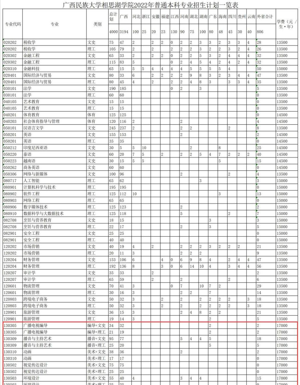 广西民族大学相思湖学院艺术类专业有哪些？