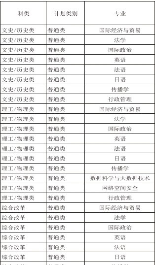 国际关系学院有哪些专业？