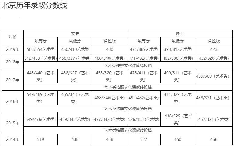 北京工商大学嘉华学院历年录取分数线