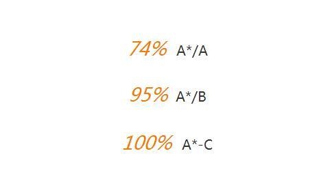 天津惠灵顿国际学校2019/20国际公共考试再创佳绩