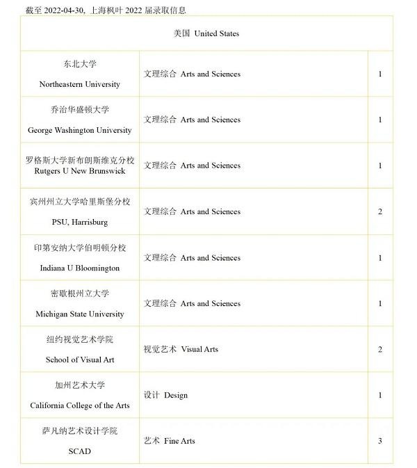 上海枫叶国际学校2022届毕业生美国方向录取信息.jpg